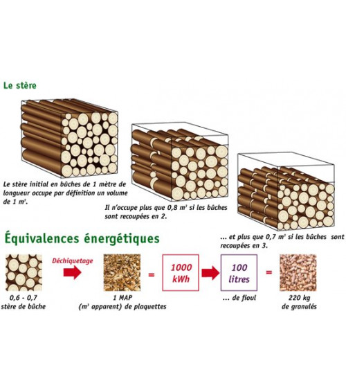Granulés de bois, conseils pour choisir entre poêle et chaudière – Biosyl